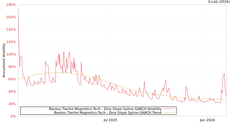 graph of Baotou Tianhe Magnetics Tech S0GARCH