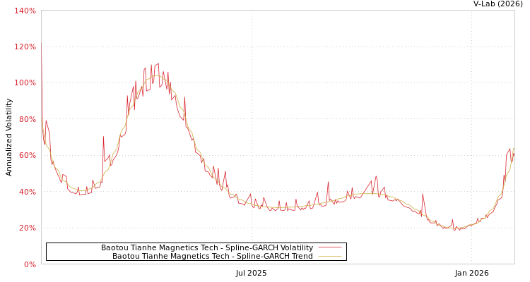graph of Baotou Tianhe Magnetics Tech SGARCH