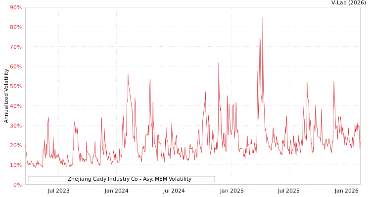 graph of Zhejiang Cady Industry Co AMEM
