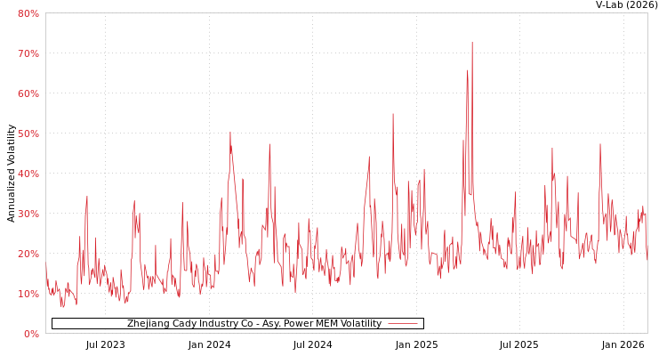 graph of Zhejiang Cady Industry Co APMEM