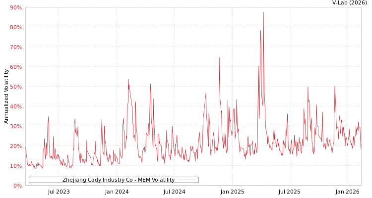 graph of Zhejiang Cady Industry Co MEM