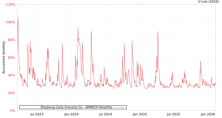 graph of Zhejiang Cady Industry Co APARCH