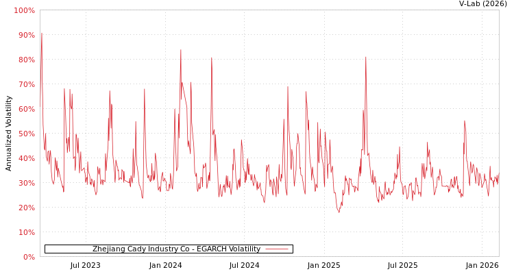 graph of Zhejiang Cady Industry Co EGARCH