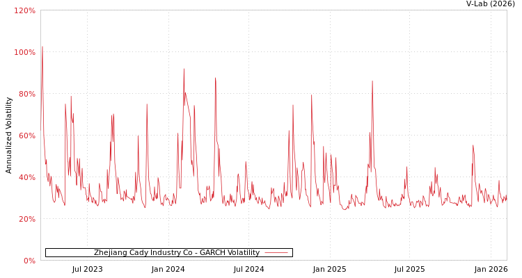 graph of Zhejiang Cady Industry Co GARCH