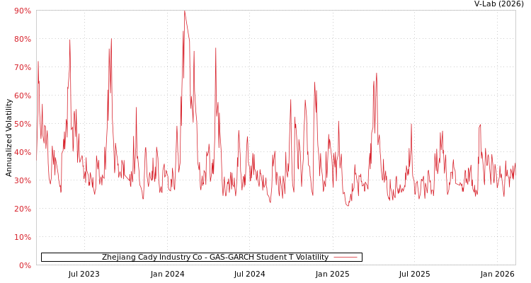 graph of Zhejiang Cady Industry Co GAS-GARCH-T
