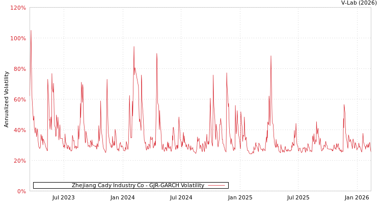 graph of Zhejiang Cady Industry Co GJR-GARCH