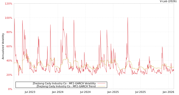 graph of Zhejiang Cady Industry Co MF2-GARCH