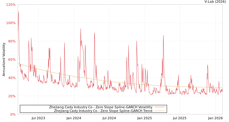 graph of Zhejiang Cady Industry Co S0GARCH