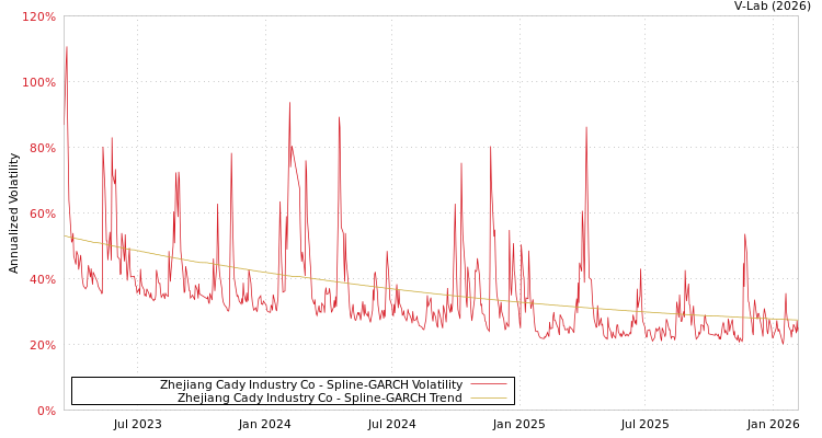 graph of Zhejiang Cady Industry Co SGARCH