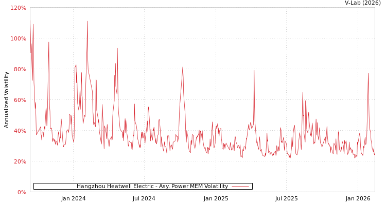 graph of Hangzhou Heatwell Electric APMEM