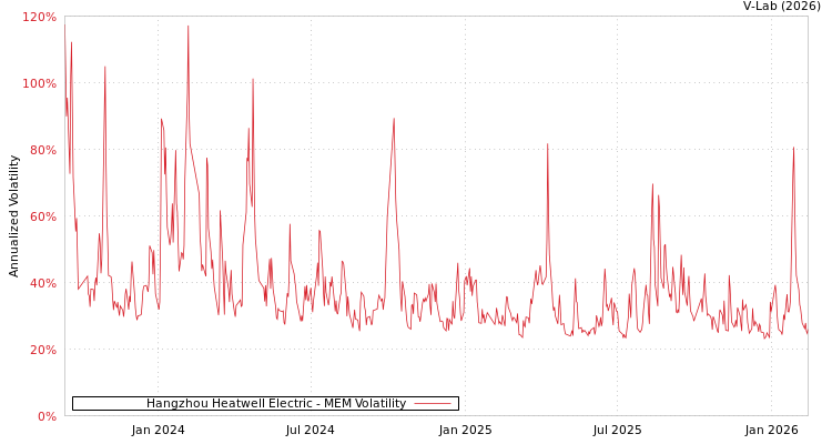 graph of Hangzhou Heatwell Electric MEM
