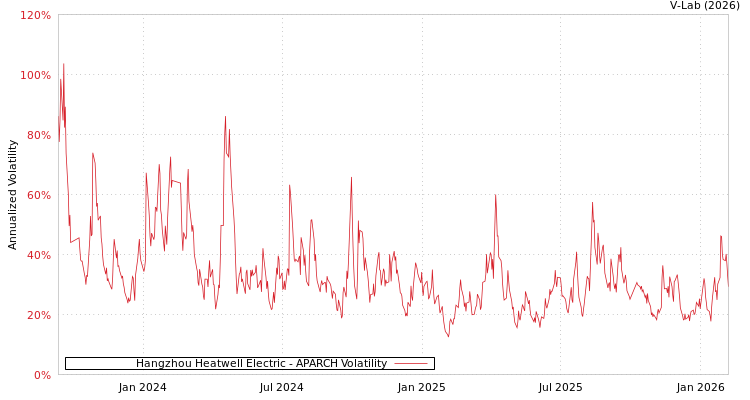 graph of Hangzhou Heatwell Electric APARCH