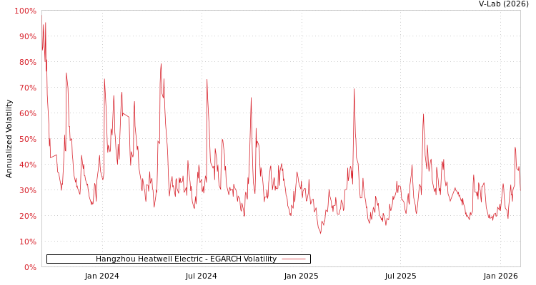 graph of Hangzhou Heatwell Electric EGARCH