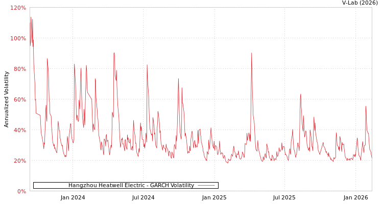 graph of Hangzhou Heatwell Electric GARCH