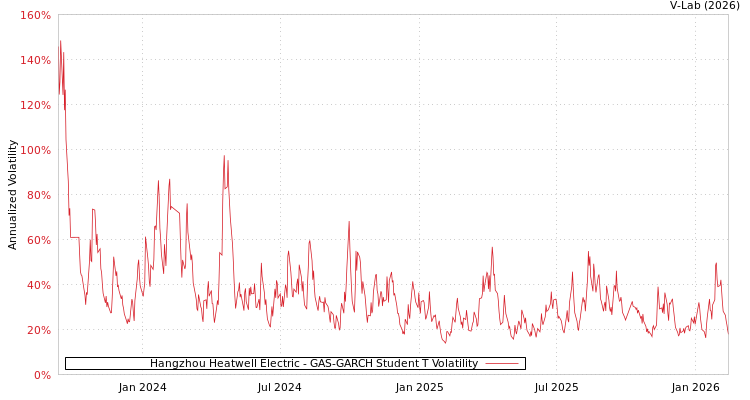 graph of Hangzhou Heatwell Electric GAS-GARCH-T