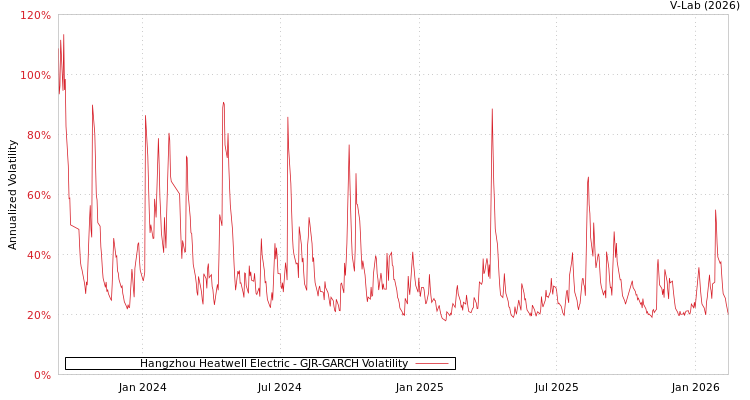 graph of Hangzhou Heatwell Electric GJR-GARCH