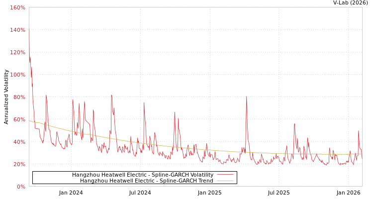 graph of Hangzhou Heatwell Electric SGARCH