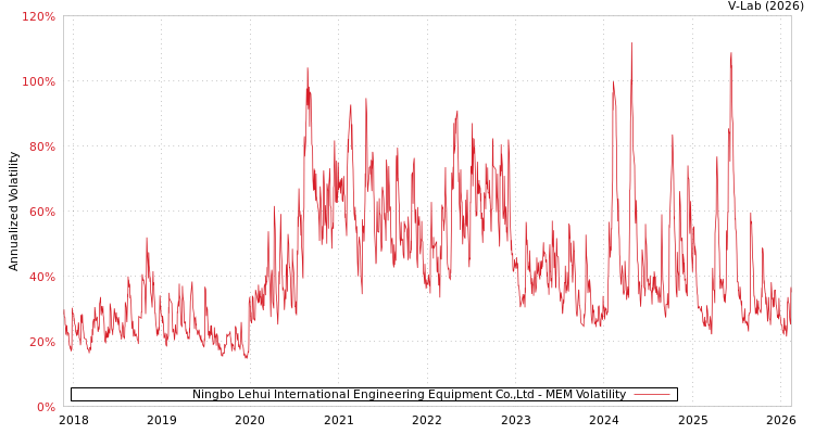 graph of Ningbo Lehui International Engineering Equipment Co.,Ltd MEM