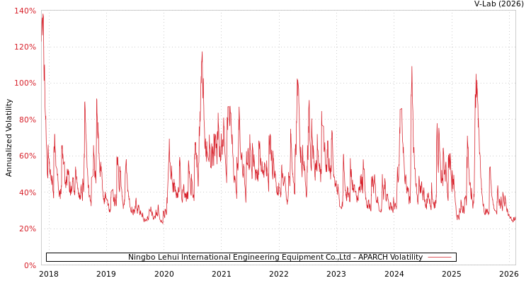 graph of Ningbo Lehui International Engineering Equipment Co.,Ltd APARCH