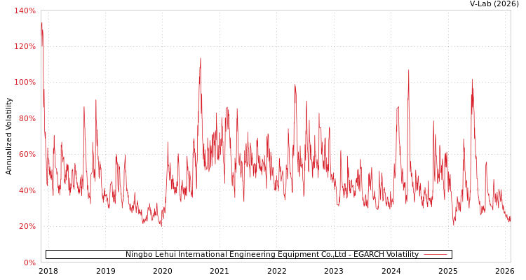 graph of Ningbo Lehui International Engineering Equipment Co.,Ltd EGARCH