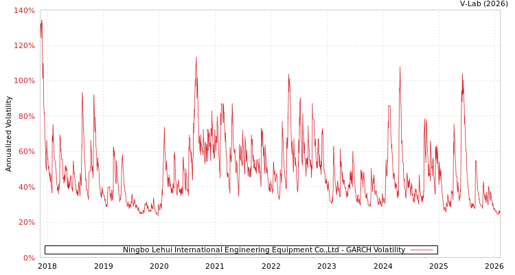 graph of Ningbo Lehui International Engineering Equipment Co.,Ltd GARCH