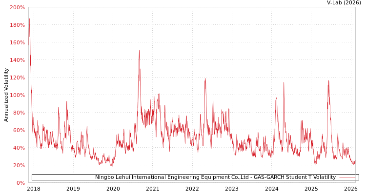 graph of Ningbo Lehui International Engineering Equipment Co.,Ltd GAS-GARCH-T