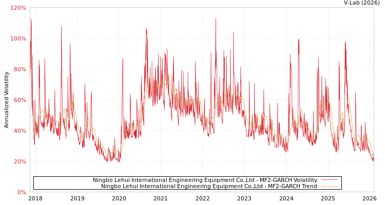 graph of Ningbo Lehui International Engineering Equipment Co.,Ltd MF2-GARCH