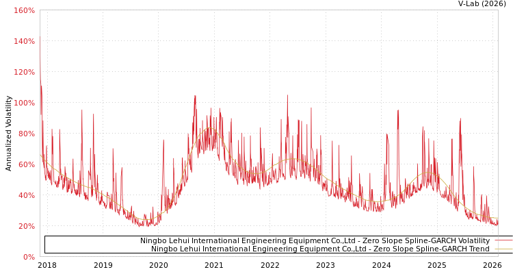 graph of Ningbo Lehui International Engineering Equipment Co.,Ltd S0GARCH
