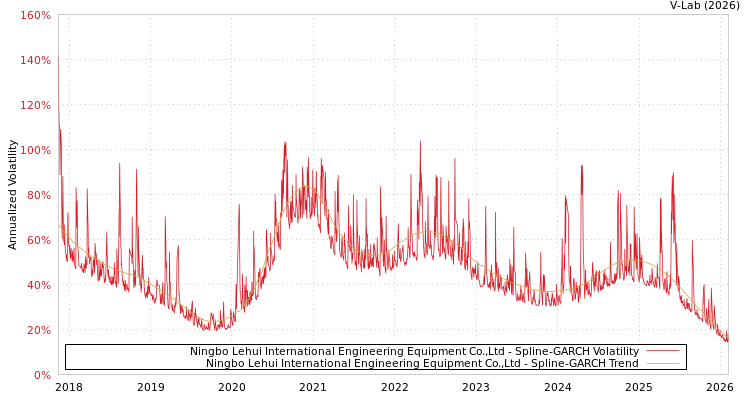 graph of Ningbo Lehui International Engineering Equipment Co.,Ltd SGARCH