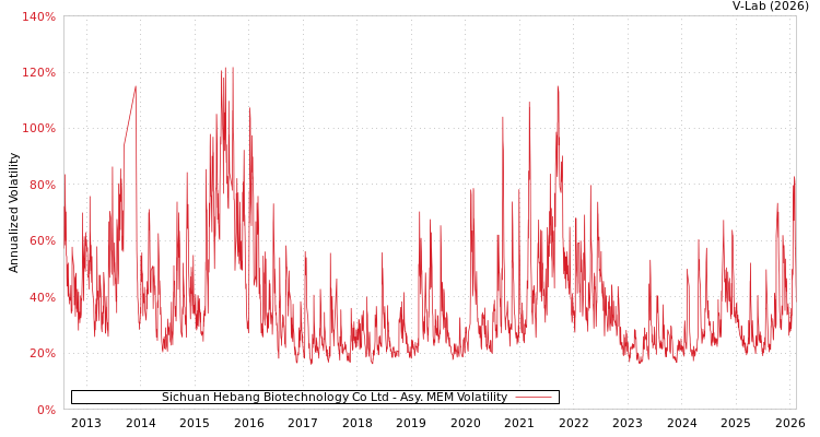 graph of Sichuan Hebang Biotechnology Co Ltd AMEM