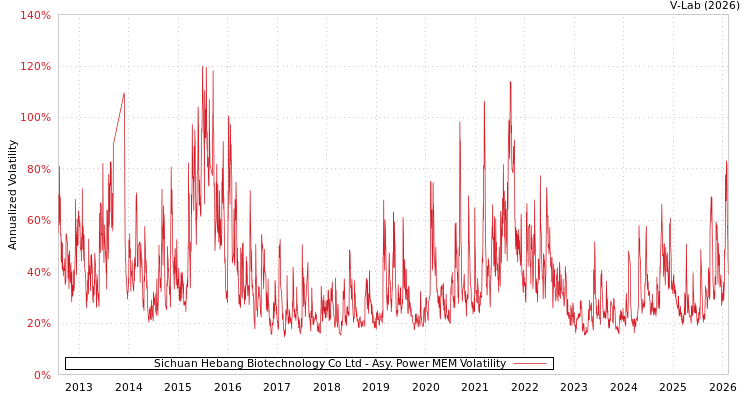 graph of Sichuan Hebang Biotechnology Co Ltd APMEM