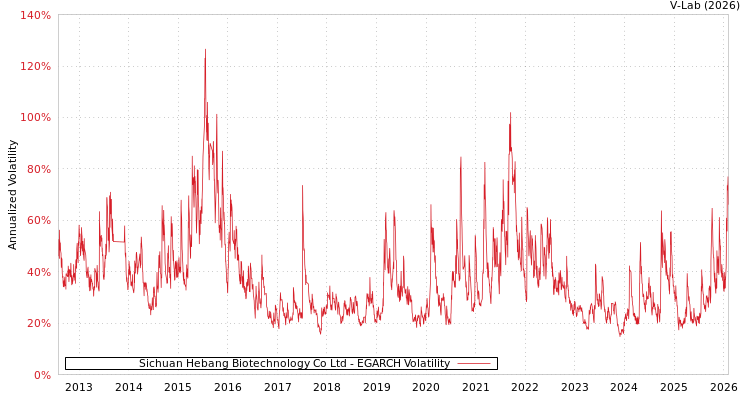 graph of Sichuan Hebang Biotechnology Co Ltd EGARCH