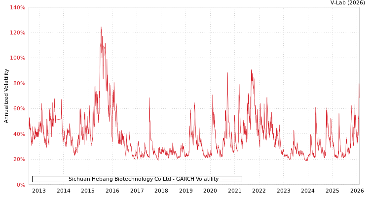 graph of Sichuan Hebang Biotechnology Co Ltd GARCH