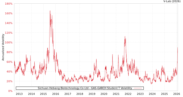 graph of Sichuan Hebang Biotechnology Co Ltd GAS-GARCH-T
