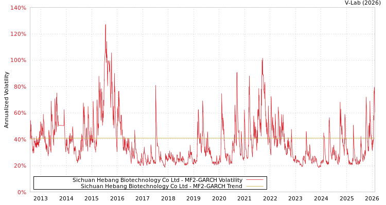 graph of Sichuan Hebang Biotechnology Co Ltd MF2-GARCH