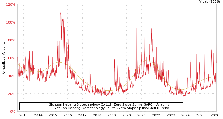 graph of Sichuan Hebang Biotechnology Co Ltd S0GARCH