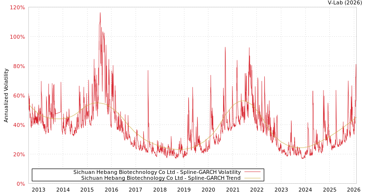 graph of Sichuan Hebang Biotechnology Co Ltd SGARCH