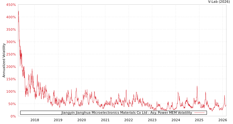 graph of Jiangyin Jianghua Microelectronics Materials Co Ltd APMEM