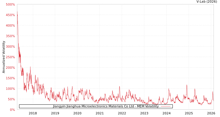 graph of Jiangyin Jianghua Microelectronics Materials Co Ltd MEM