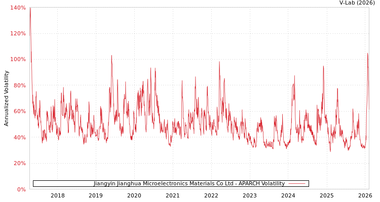 graph of Jiangyin Jianghua Microelectronics Materials Co Ltd APARCH