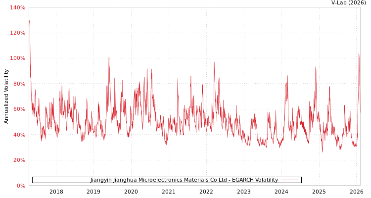 graph of Jiangyin Jianghua Microelectronics Materials Co Ltd EGARCH