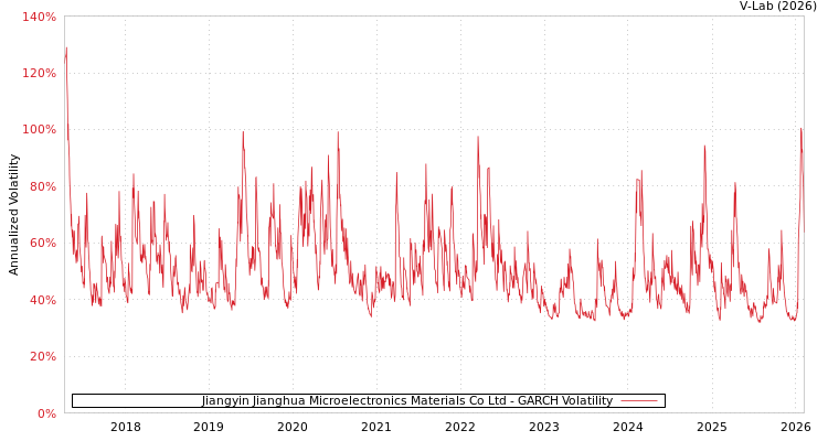 graph of Jiangyin Jianghua Microelectronics Materials Co Ltd GARCH