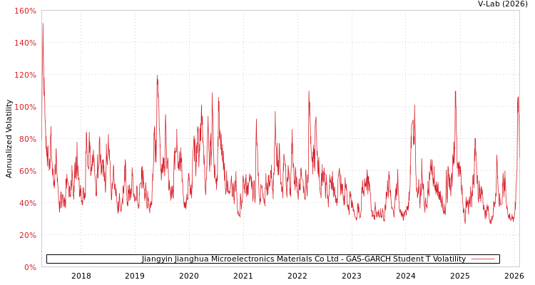 graph of Jiangyin Jianghua Microelectronics Materials Co Ltd GAS-GARCH-T
