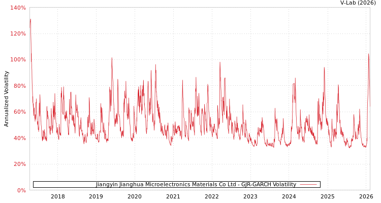 graph of Jiangyin Jianghua Microelectronics Materials Co Ltd GJR-GARCH