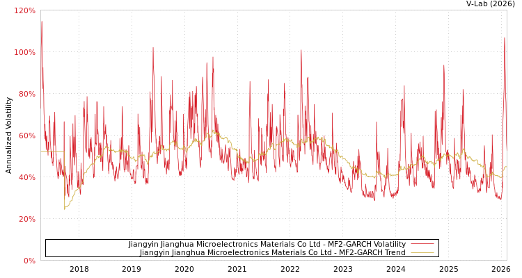graph of Jiangyin Jianghua Microelectronics Materials Co Ltd MF2-GARCH