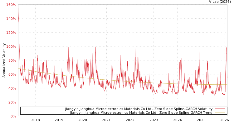 graph of Jiangyin Jianghua Microelectronics Materials Co Ltd S0GARCH