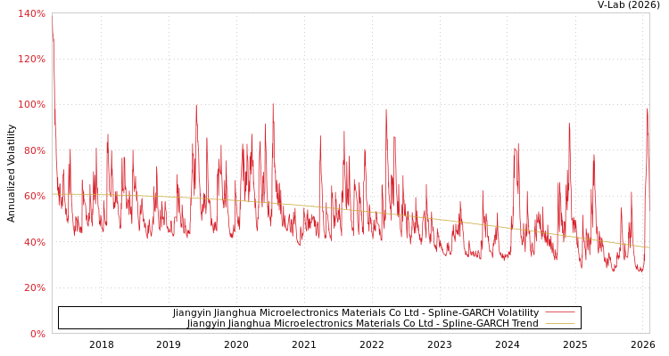 graph of Jiangyin Jianghua Microelectronics Materials Co Ltd SGARCH