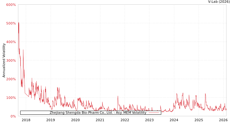 graph of Zhejiang Shengda Bio-Pharm Co., Ltd. AMEM