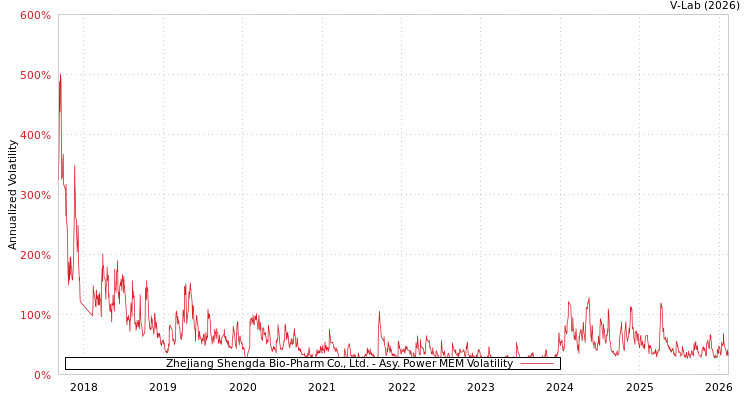 graph of Zhejiang Shengda Bio-Pharm Co., Ltd. APMEM