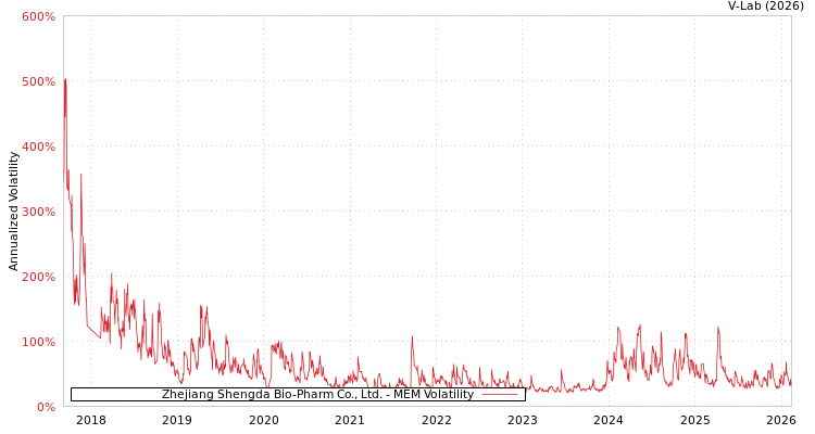 graph of Zhejiang Shengda Bio-Pharm Co., Ltd. MEM